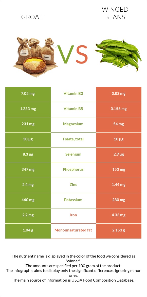 Groat vs Winged beans infographic