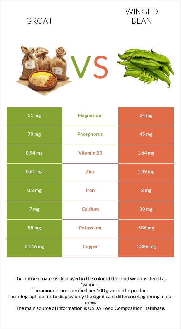 Groat vs Winged bean infographic