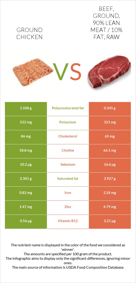 Ground chicken vs Beef, ground, 90% lean meat / 10% fat, raw infographic