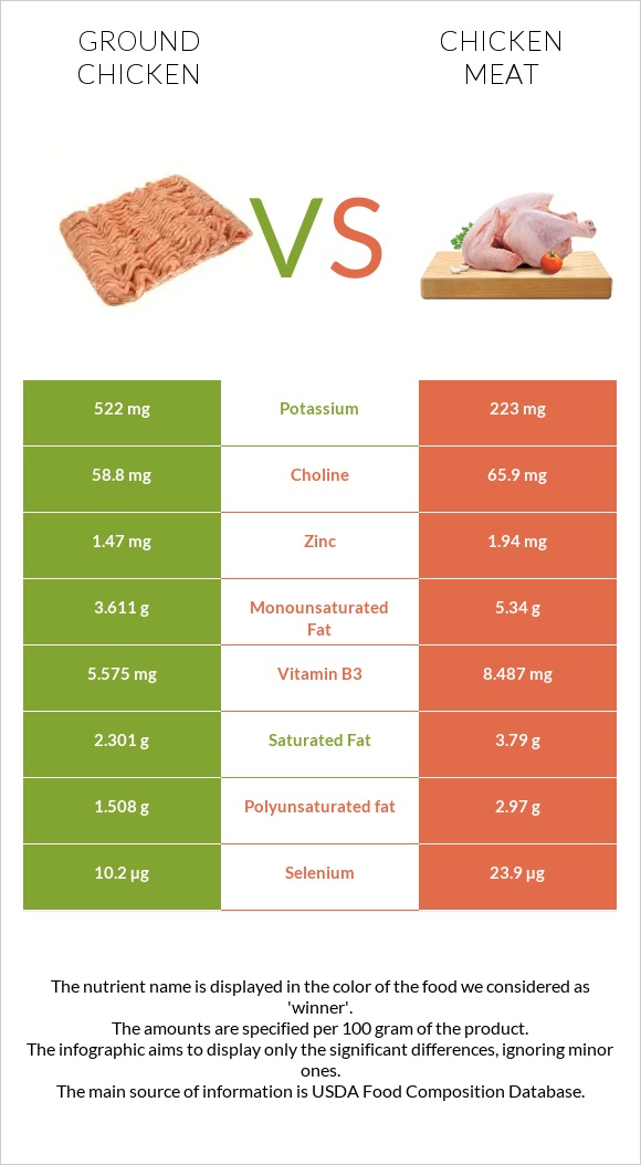 Աղացած հավ vs Հավի միս infographic