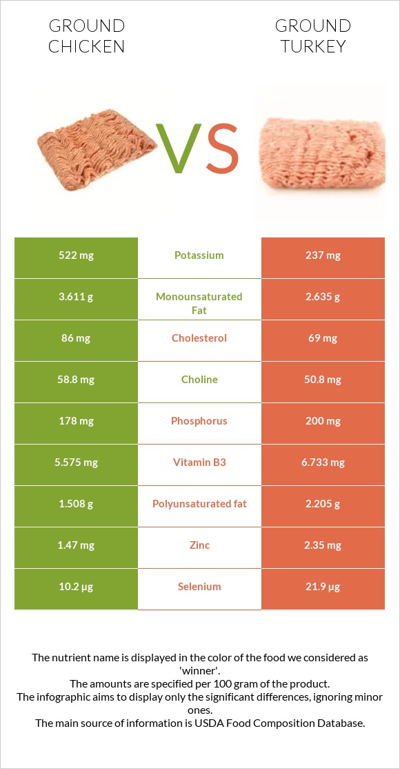 Աղացած հավ vs Աղացած հնդկահավ infographic