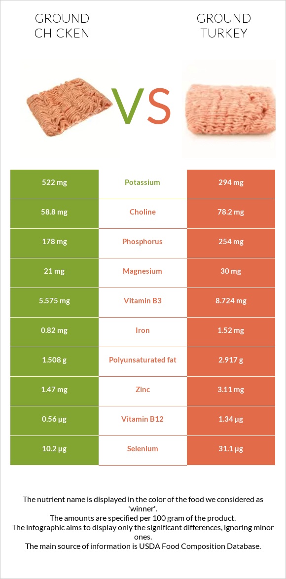 Ground chicken vs Ground turkey infographic