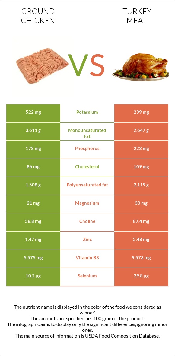 Աղացած հավ vs Հնդկահավի միս infographic