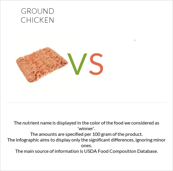 Ground chicken vs. — InDepth Nutrition Comparison