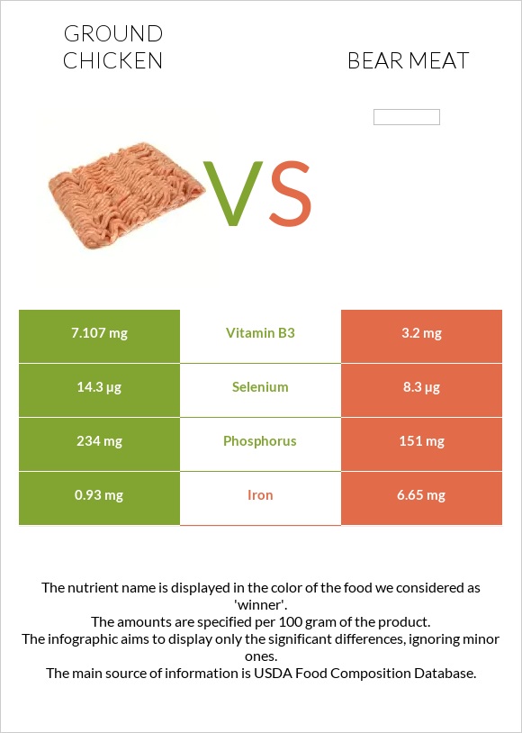 Ground chicken vs Bear meat infographic