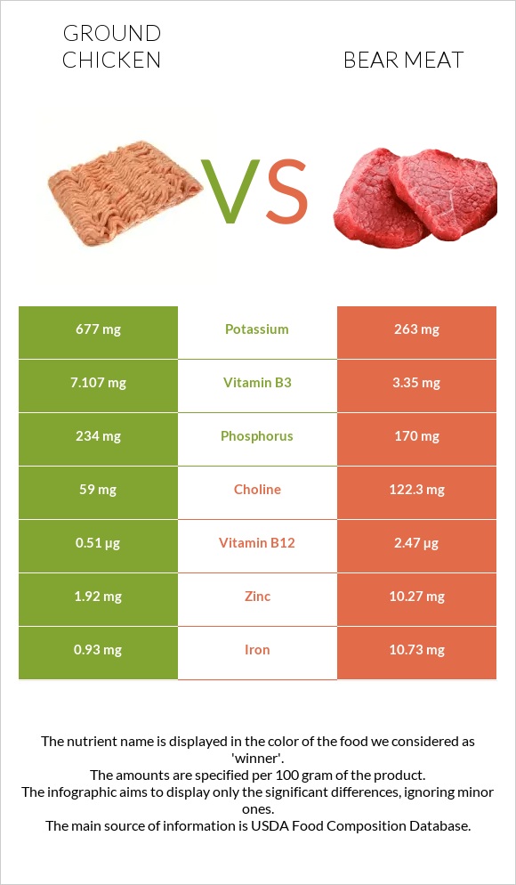 Ground chicken vs Bear meat infographic