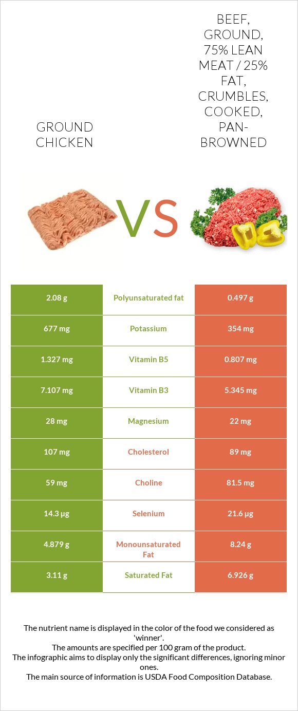 Ground chicken vs Beef, ground, 75% lean meat / 25% fat, crumbles, cooked, pan-browned infographic