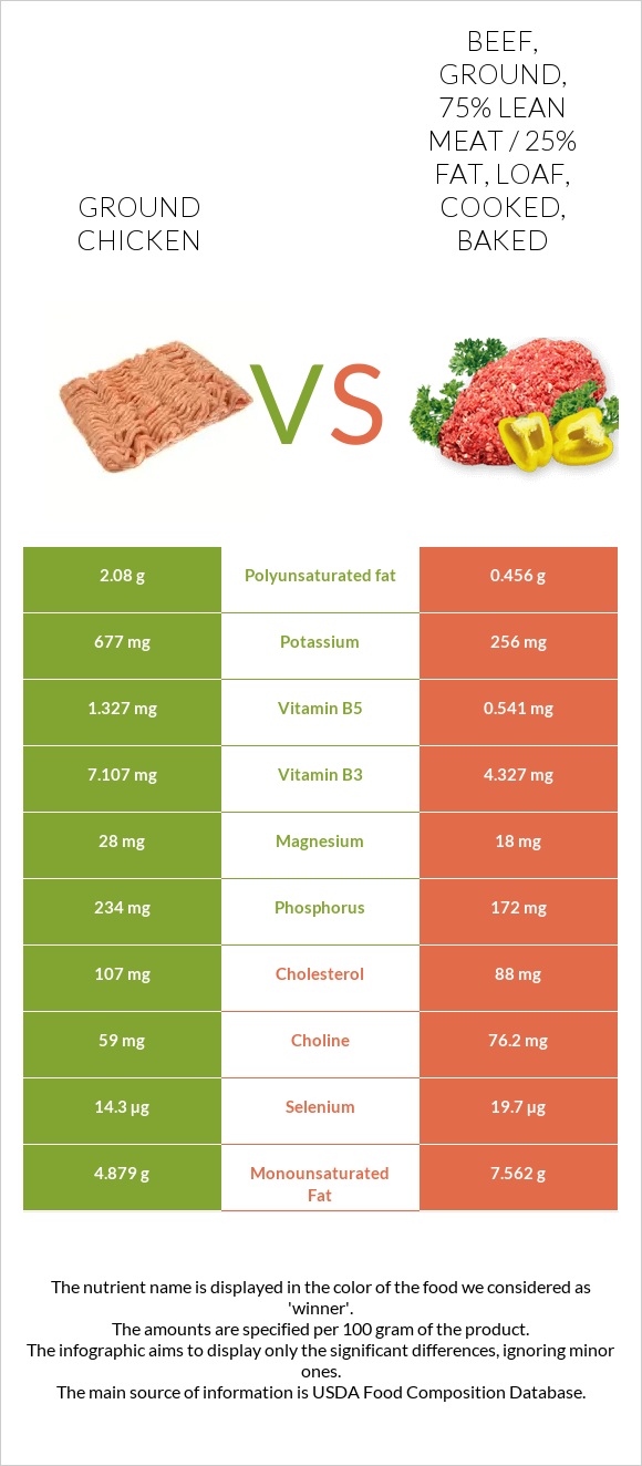 Ground chicken vs Beef, ground, 75% lean meat / 25% fat, loaf, cooked, baked infographic