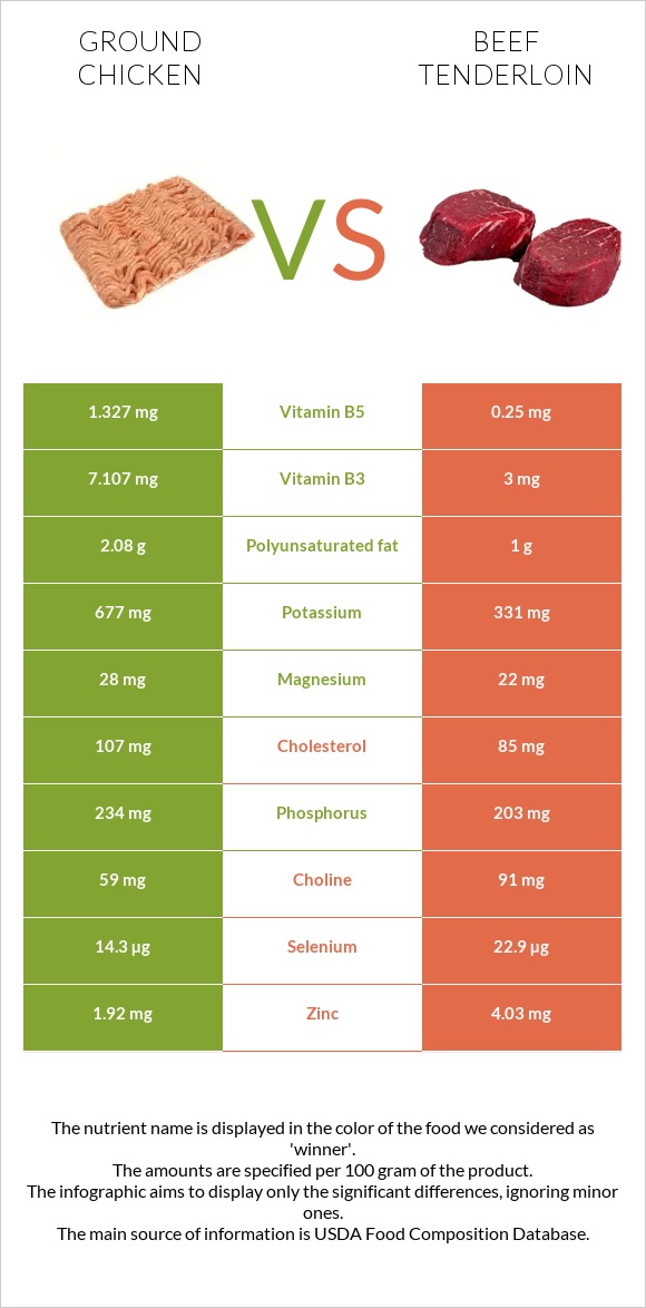 Ground chicken vs Beef tenderloin infographic