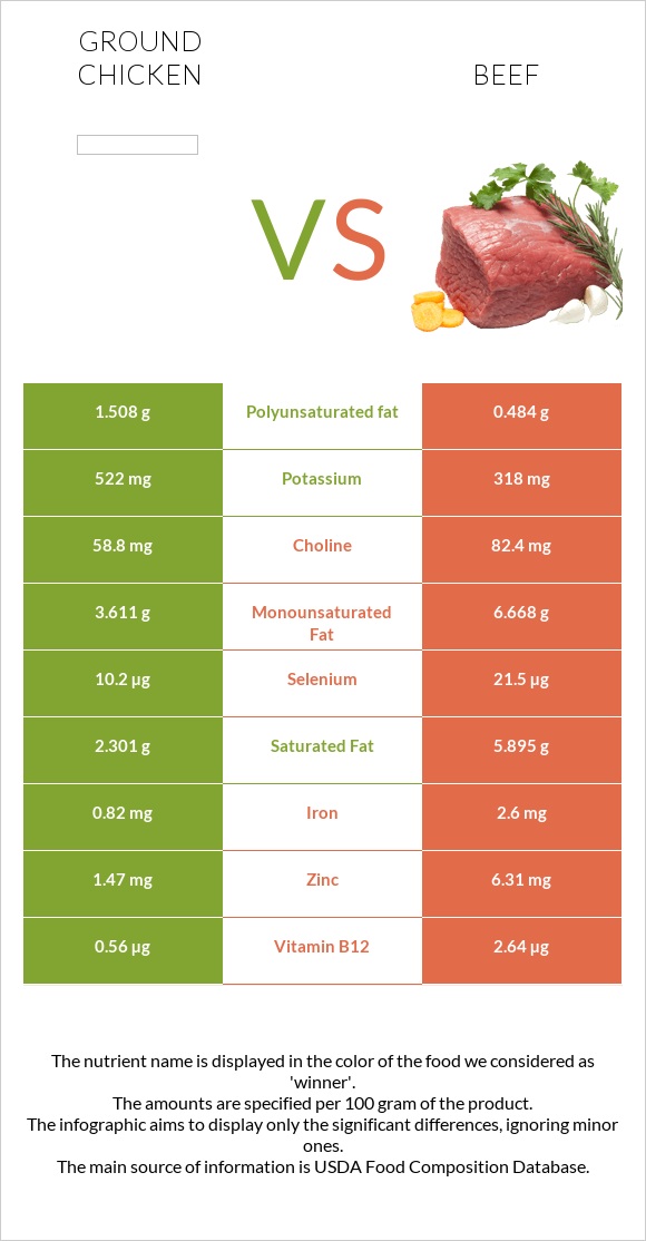 Ground chicken vs Beef infographic