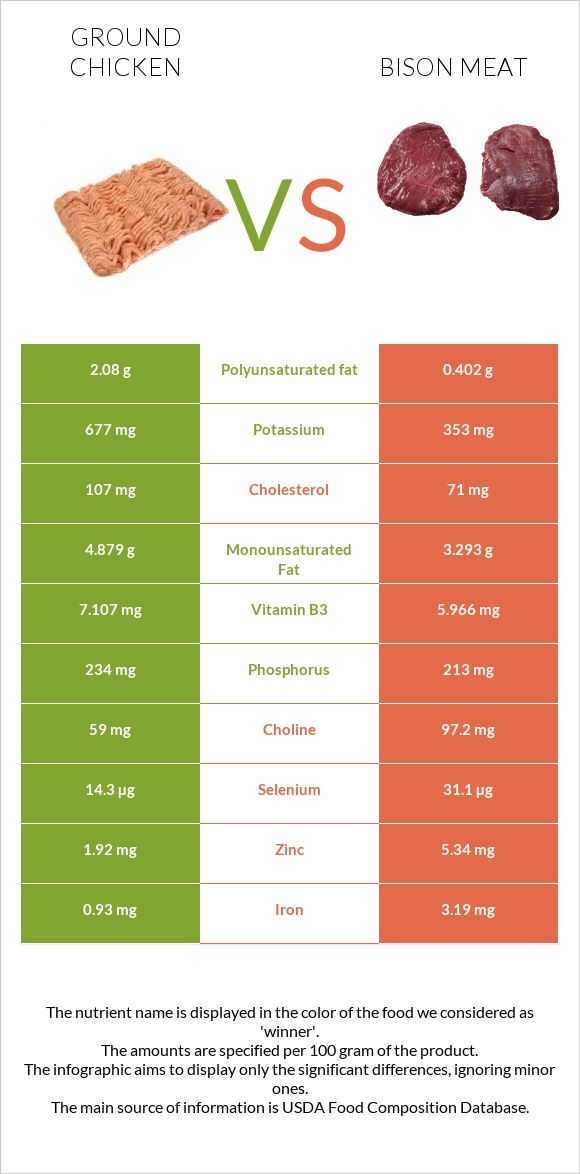 Աղացած հավ vs Bison meat infographic