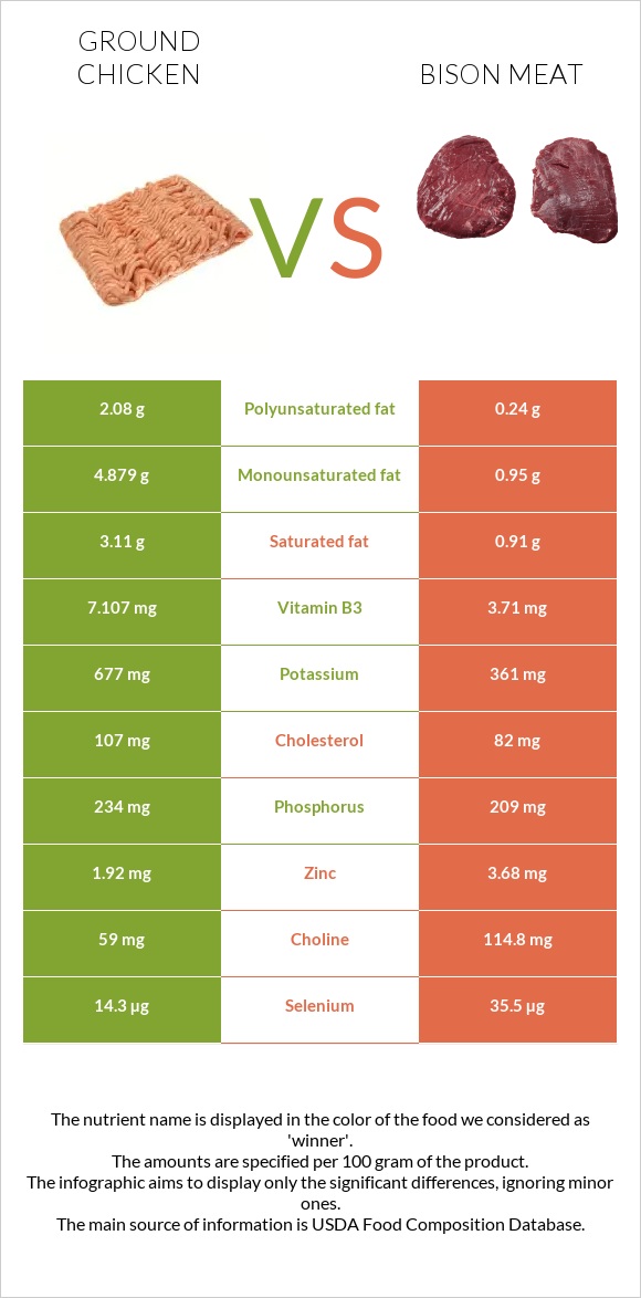 Աղացած հավ vs Bison meat infographic