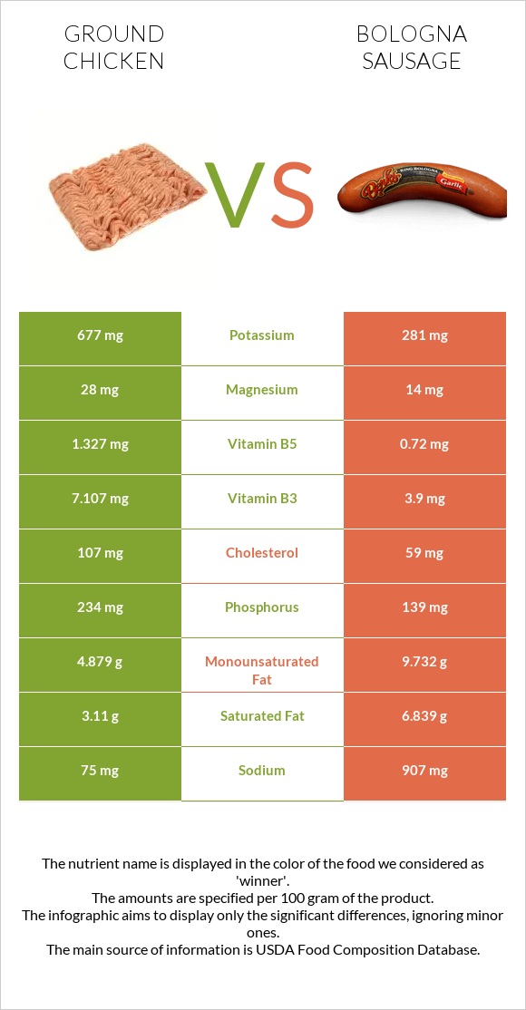 Ground chicken vs Bologna sausage infographic