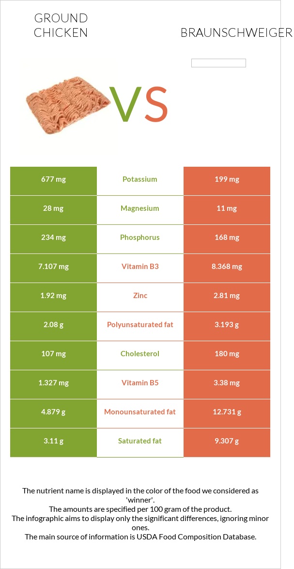 Աղացած հավ vs Բրաունշվայգեր infographic