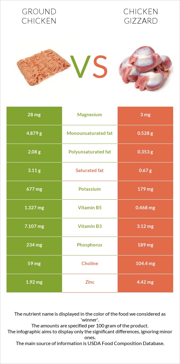 Ground chicken vs Chicken gizzard infographic