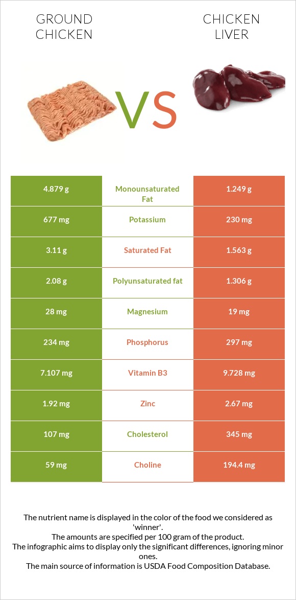 Ground chicken vs Chicken liver infographic