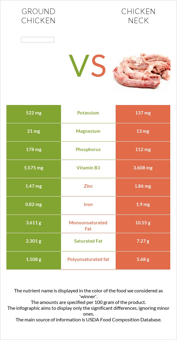Ground chicken vs Chicken neck infographic