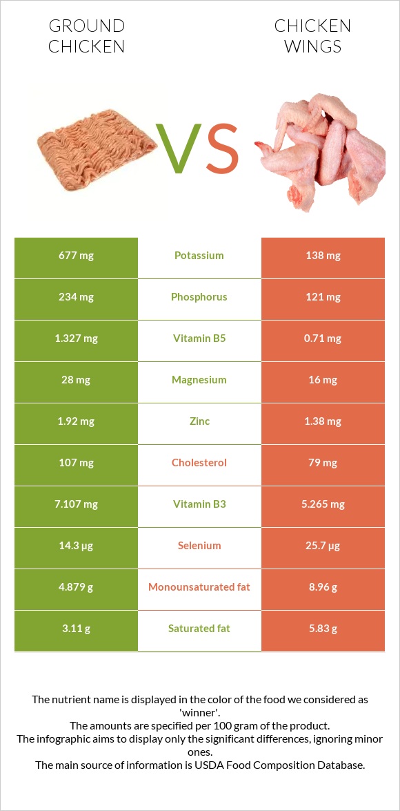 Ground chicken vs Chicken wing infographic