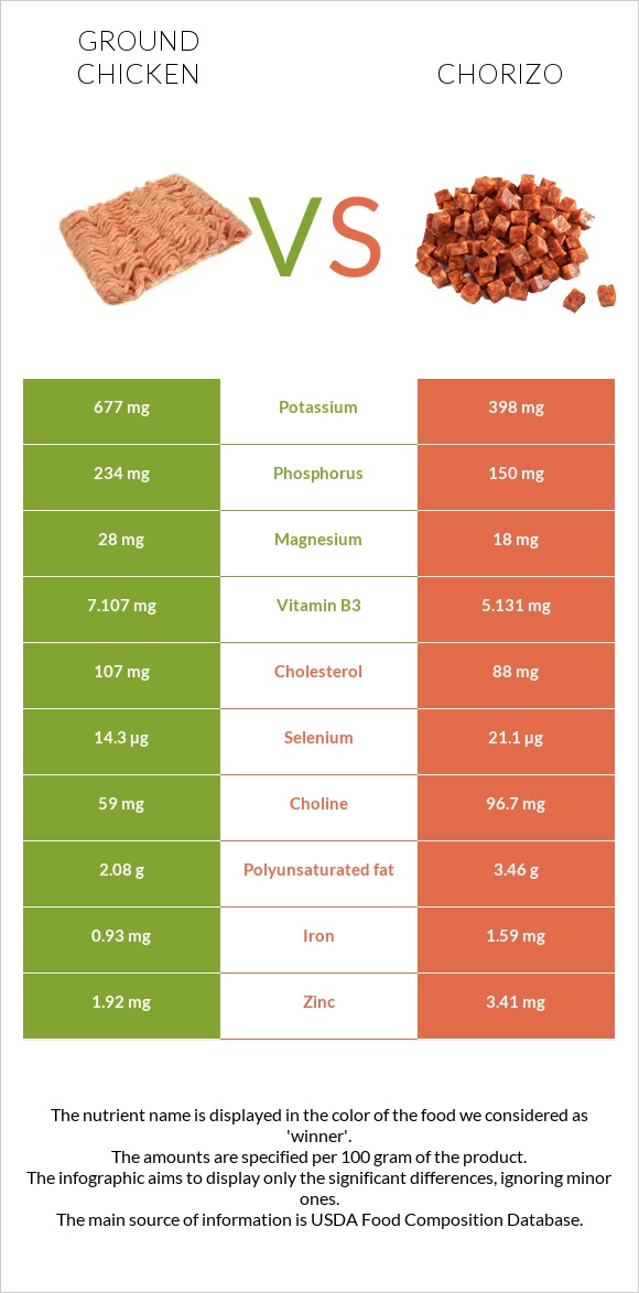 Աղացած հավ vs Չորիսո infographic