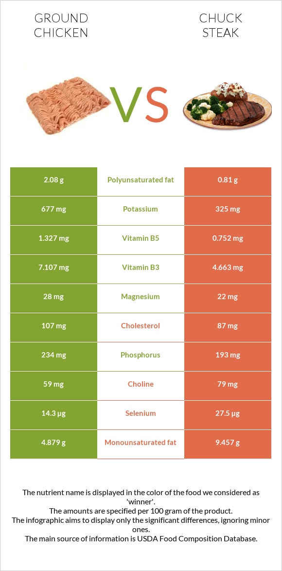 Ground chicken vs Chuck steak infographic