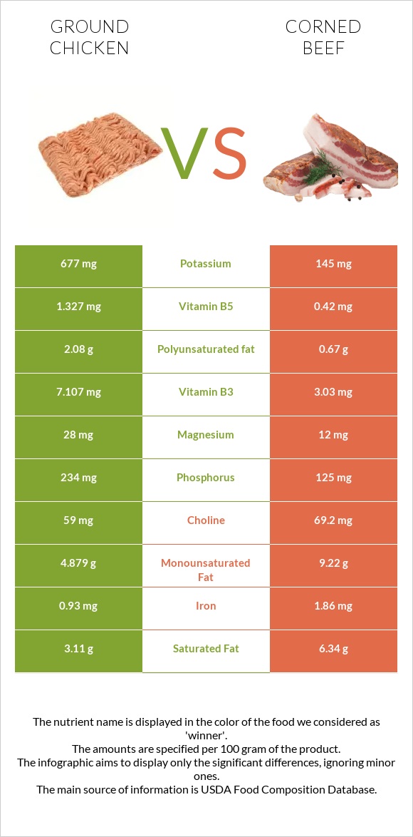 Ground chicken vs Corned beef infographic