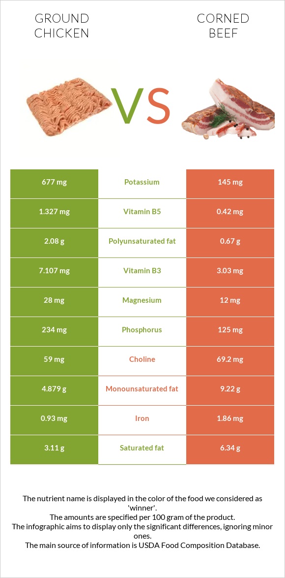 Աղացած հավ vs Corned beef infographic