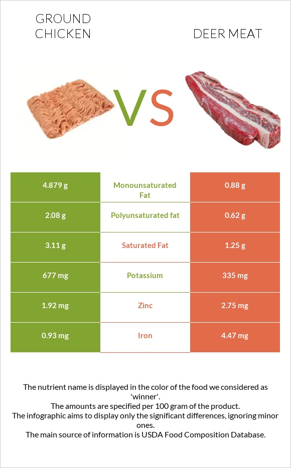 Աղացած հավ vs Deer meat infographic