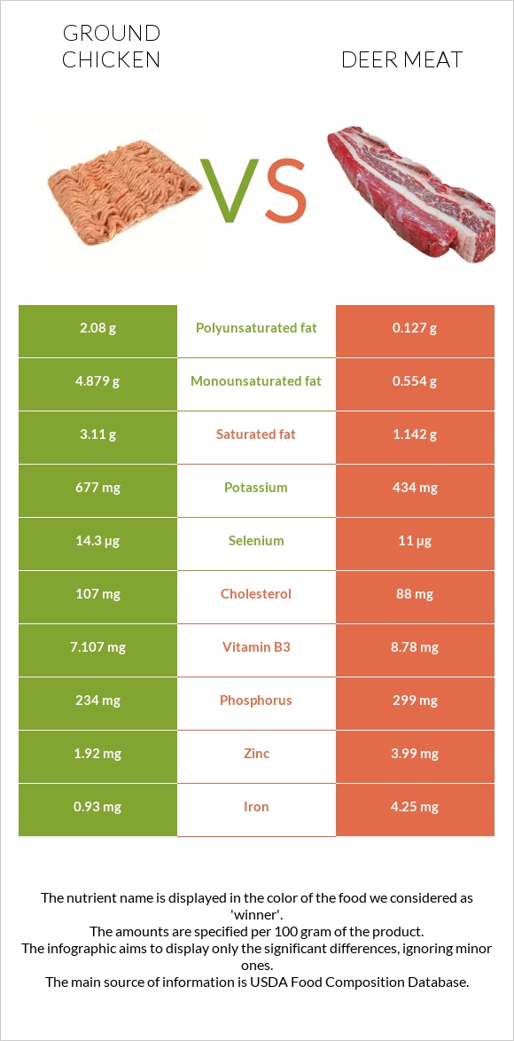 Ground chicken vs Deer meat infographic