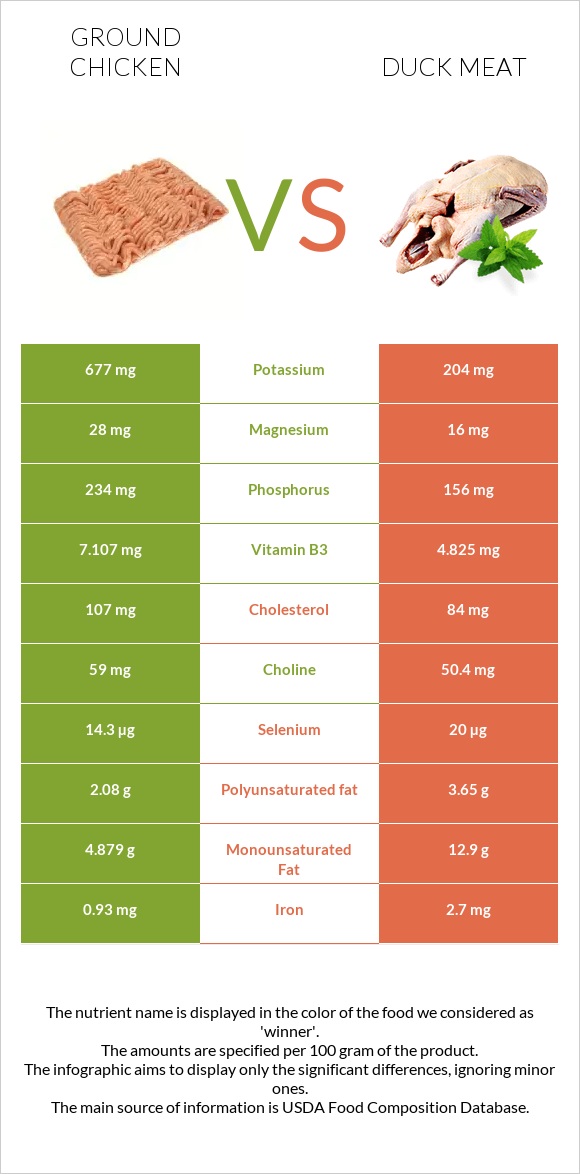 Աղացած հավ vs Բադի միս infographic