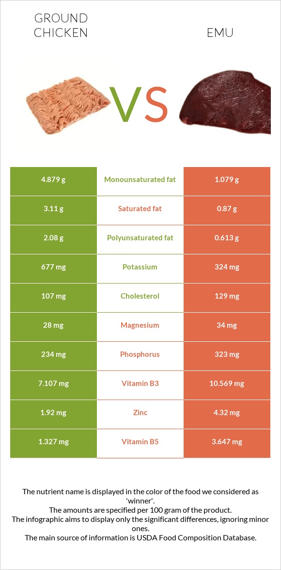 Աղացած հավ vs Էմու infographic