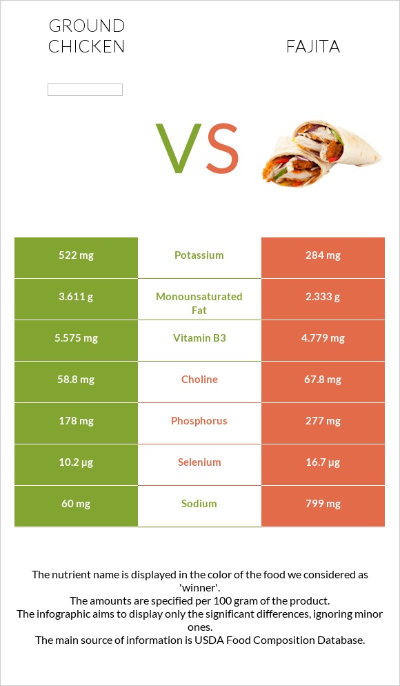 Ground chicken vs Fajita infographic