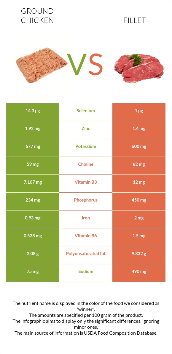 Ground chicken vs Fillet infographic