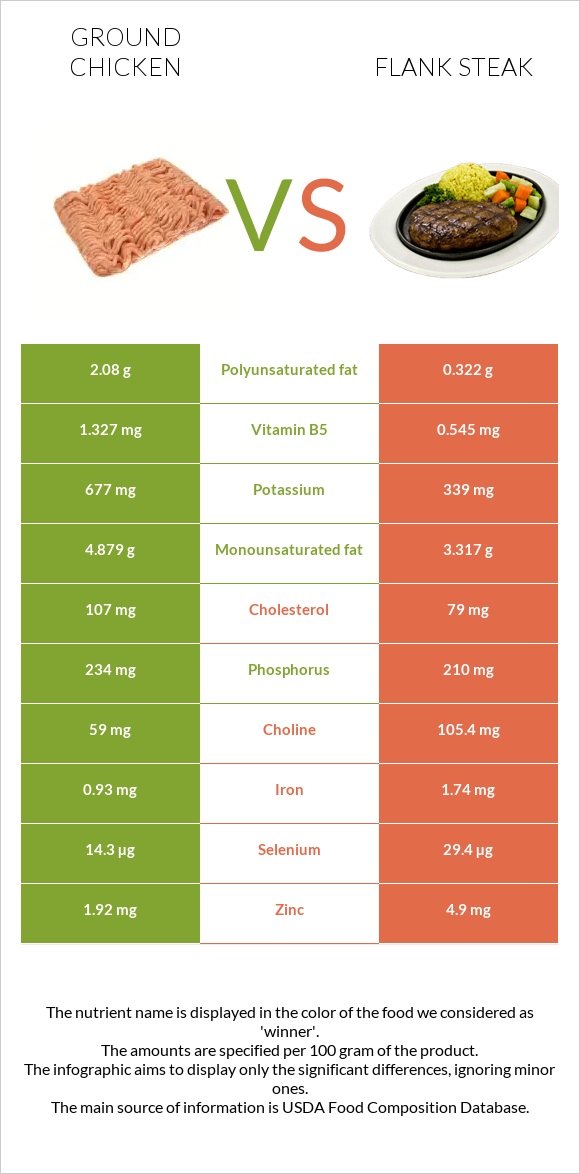 Աղացած հավ vs Flank steak infographic