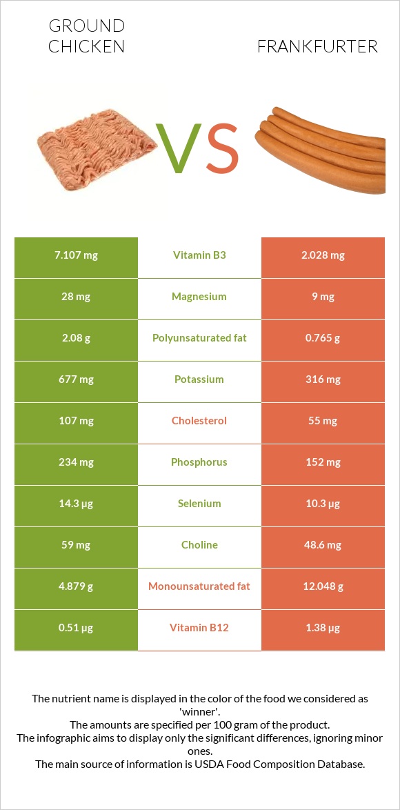 Ground chicken vs Frankfurter infographic