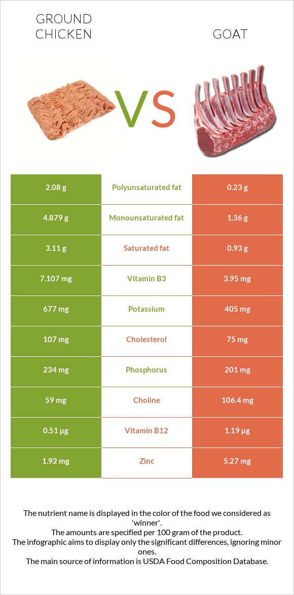 Ground chicken vs Goat infographic