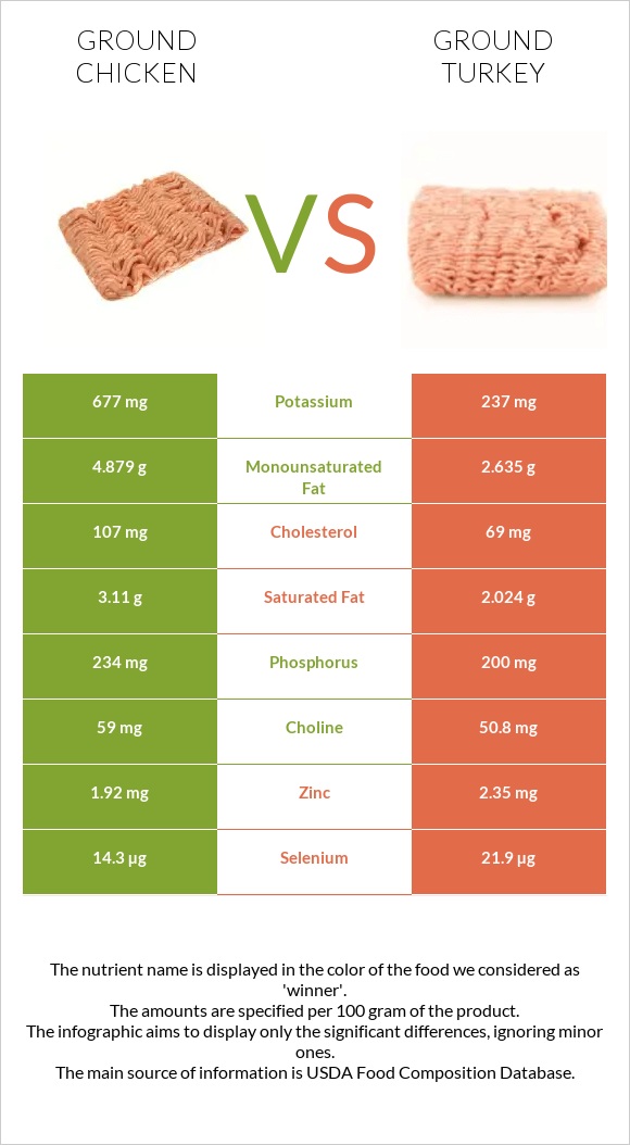 Ground chicken vs Ground turkey infographic