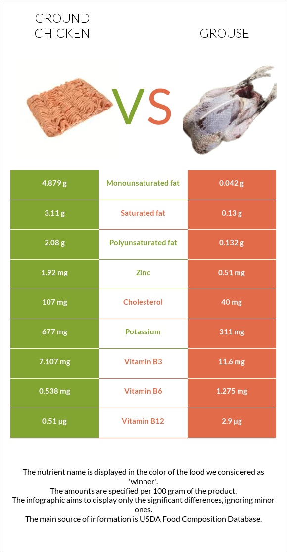 Աղացած հավ vs Grouse infographic