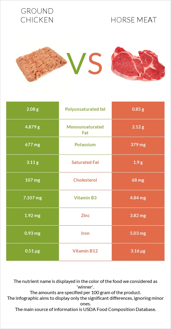 Ground chicken vs Horse meat infographic