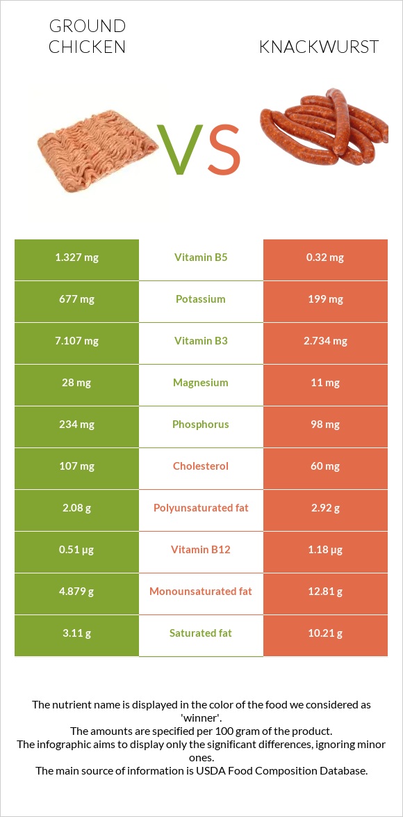 Ground chicken vs Knackwurst infographic