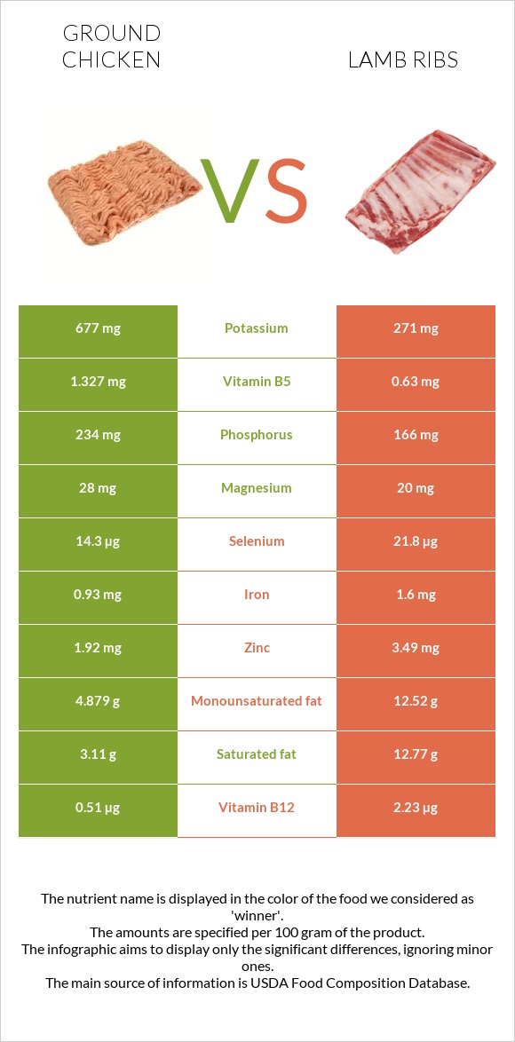 Աղացած հավ vs Lamb ribs infographic