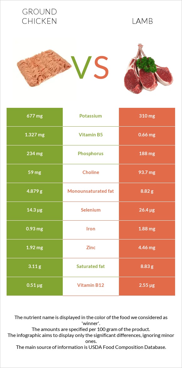 Աղացած հավ vs Գառ infographic