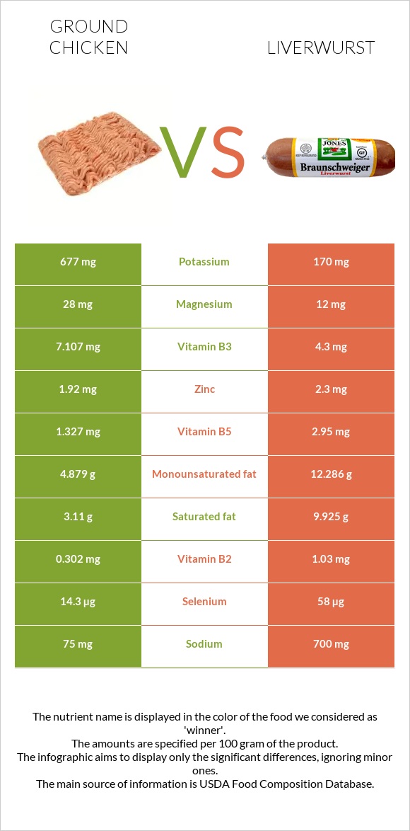 Ground chicken vs Liverwurst infographic