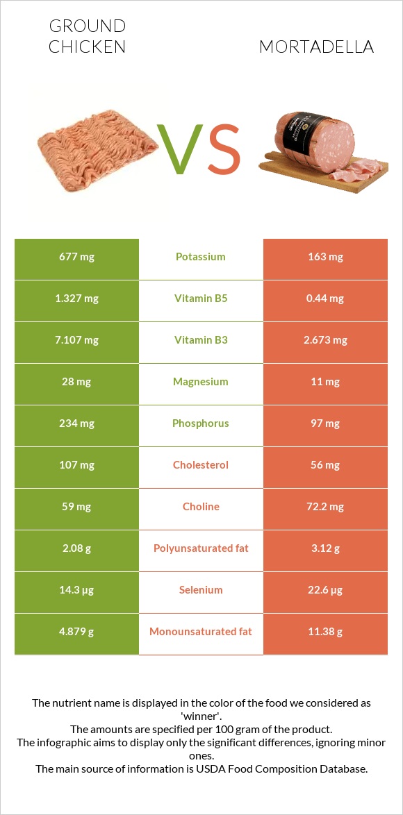 Աղացած հավ vs Մորտադելա infographic