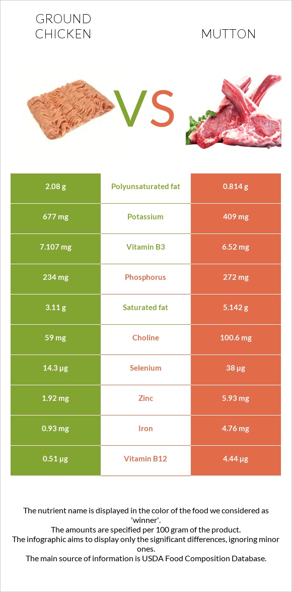 Աղացած հավ vs Ոչխարի միս infographic