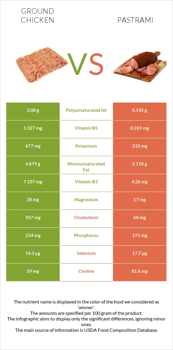 Ground chicken vs Pastrami infographic