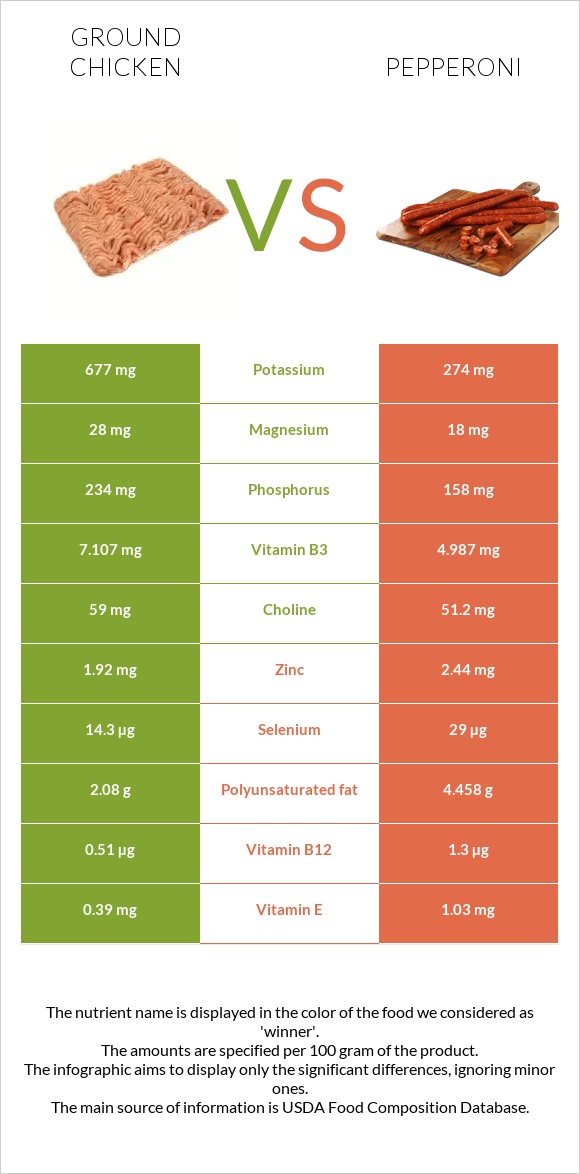 Ground chicken vs Pepperoni infographic