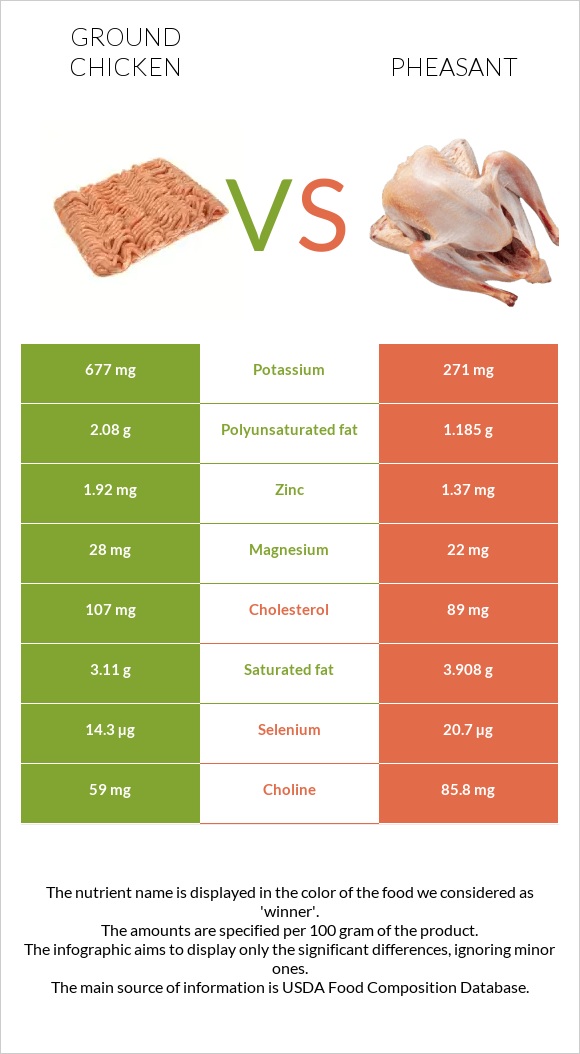 Ground chicken vs Pheasant infographic