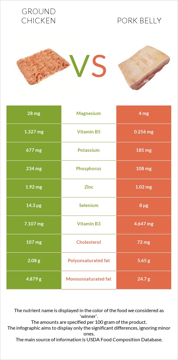 Աղացած հավ vs Խոզի փոր infographic