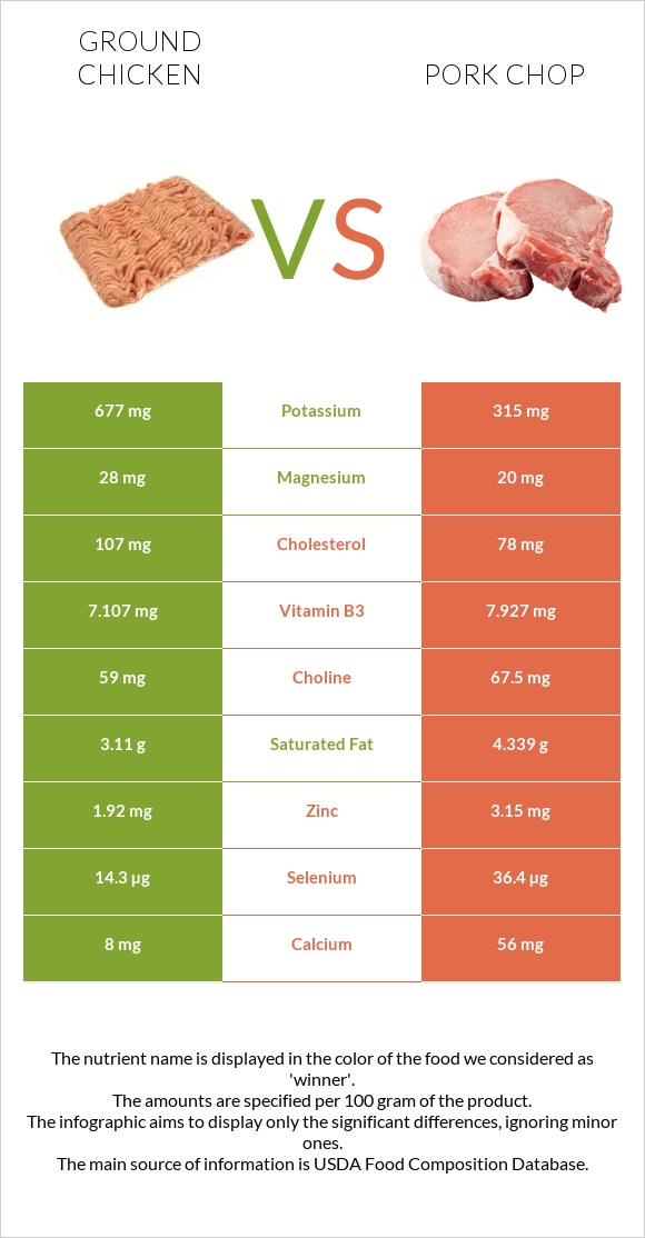 Ground chicken vs Pork chop infographic