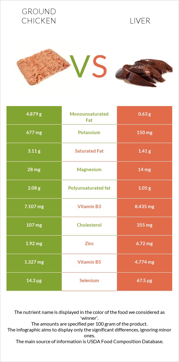 Ground chicken vs Liver infographic